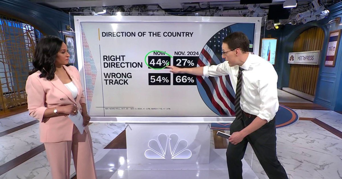 Voters sour on Trump’s handling of the economy in NBC News poll