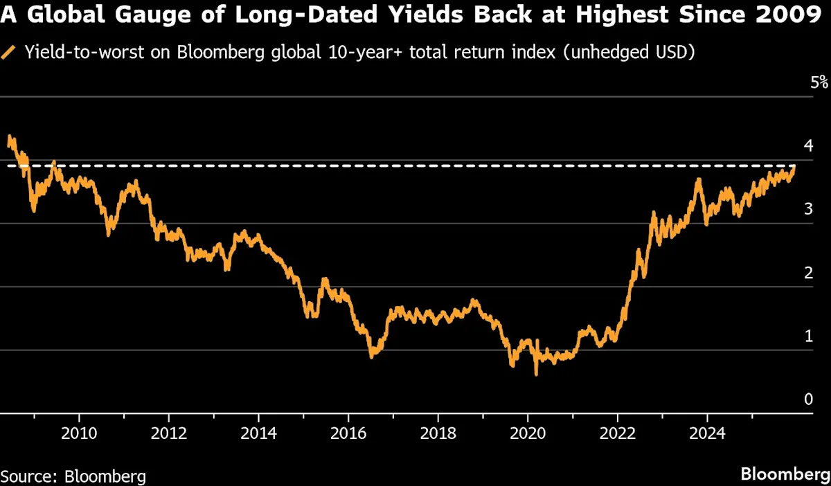 Global Bond Yields Hit 16-Year High on Fading Rate-Cut Bets