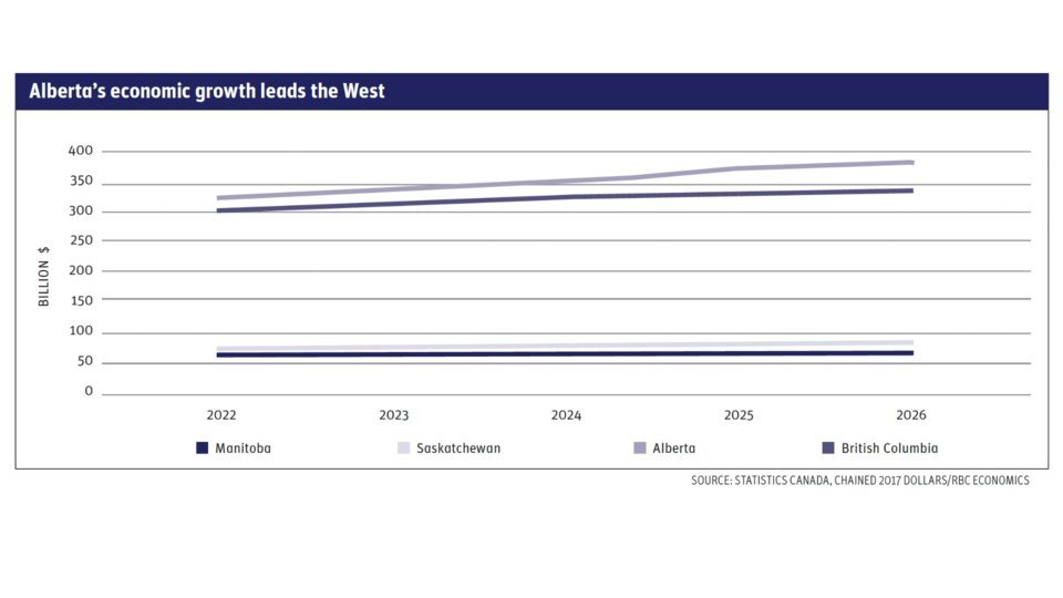 Alberta's economic growth leads the West