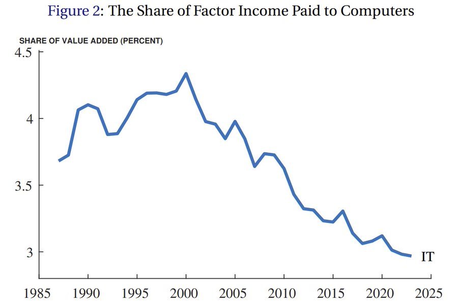 The share of factor income paid to computers