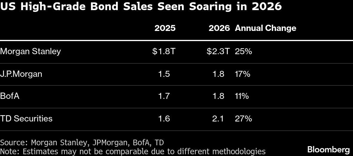 AI Debt Spree Is Fueling a Credit Trading Frenzy: Credit Weekly
