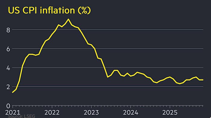US inflation stays at 2.7% in December