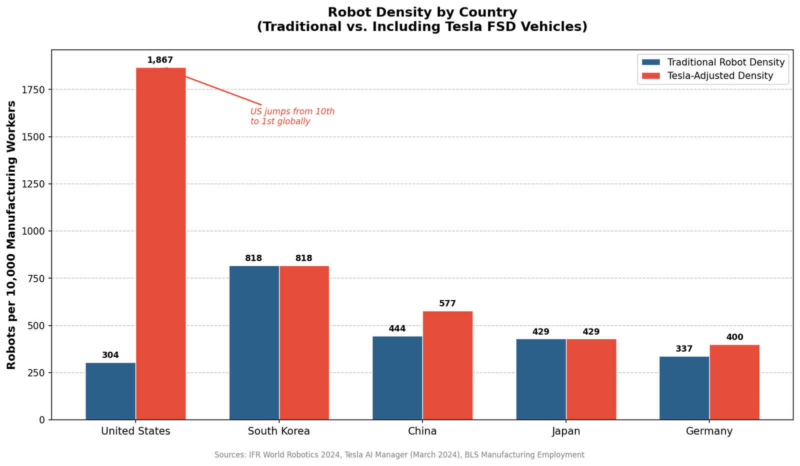 The US Leads the World in Robots (Once You Count Correctly)