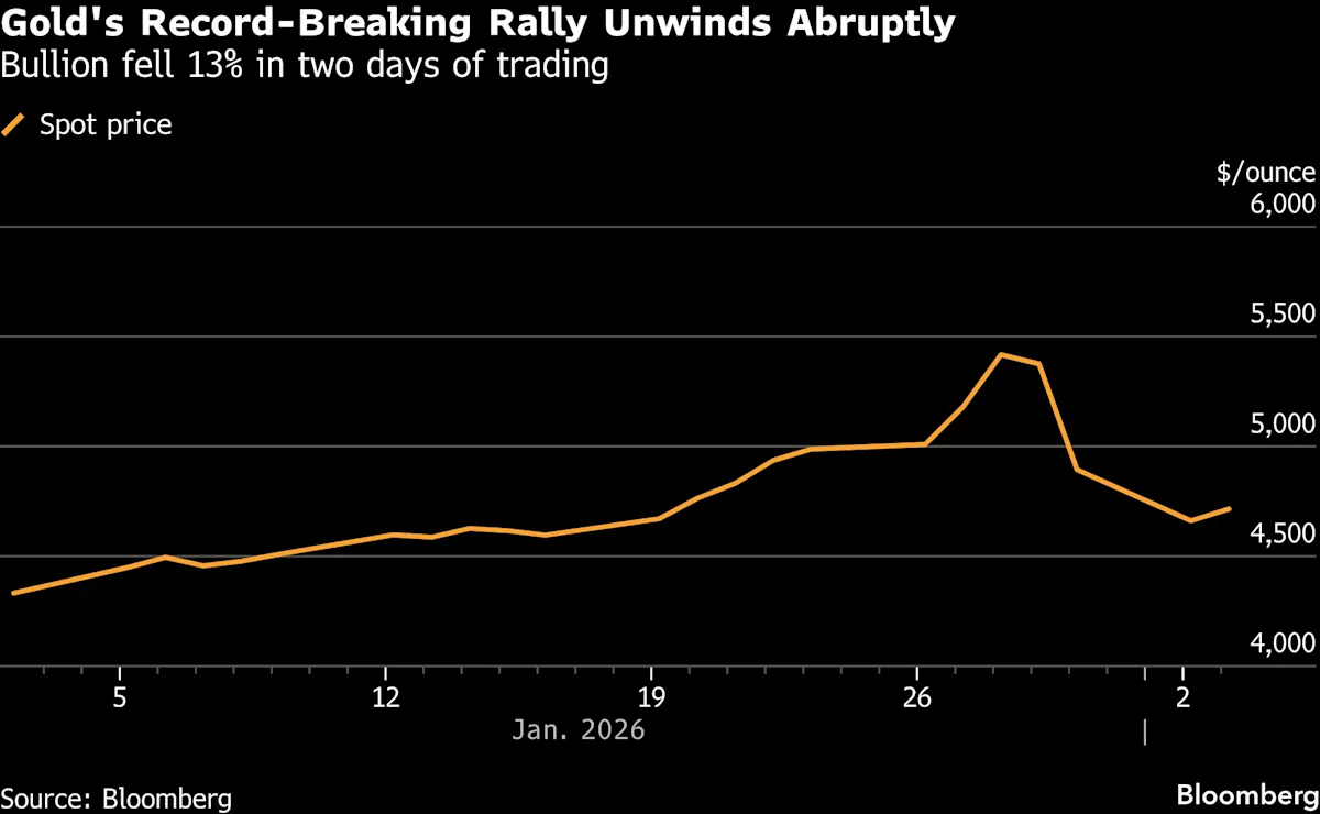 Gold Rallies With Silver as Dip Buyers Crowd In Following Slump