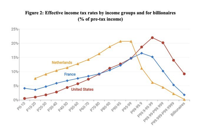 Effective tax rates for billionaires