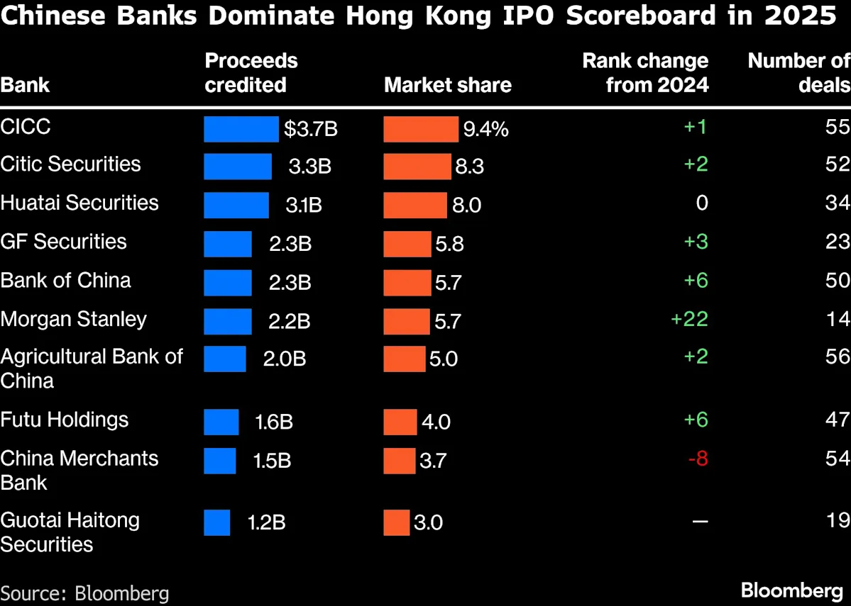 Banker Shortage Pressures Hong Kong Firms Handling IPO Boom