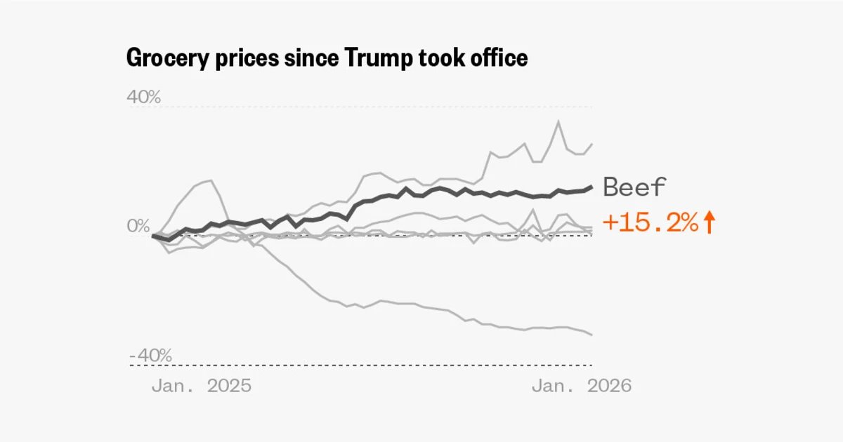 Inflation trends for eggs, bread and more during the Trump administration