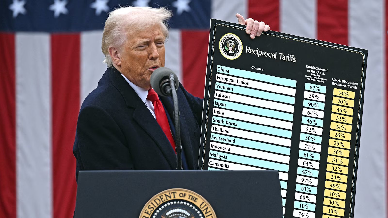 Majority of Americans disapprove of how Trump is handling tariffs: ABC/Post/Ipsos poll