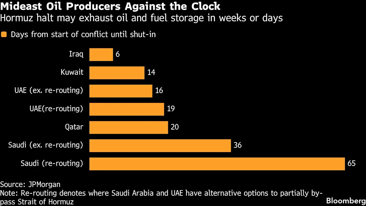 Kuwait Cuts Oil and Refining Output as Hormuz Stays Blocked