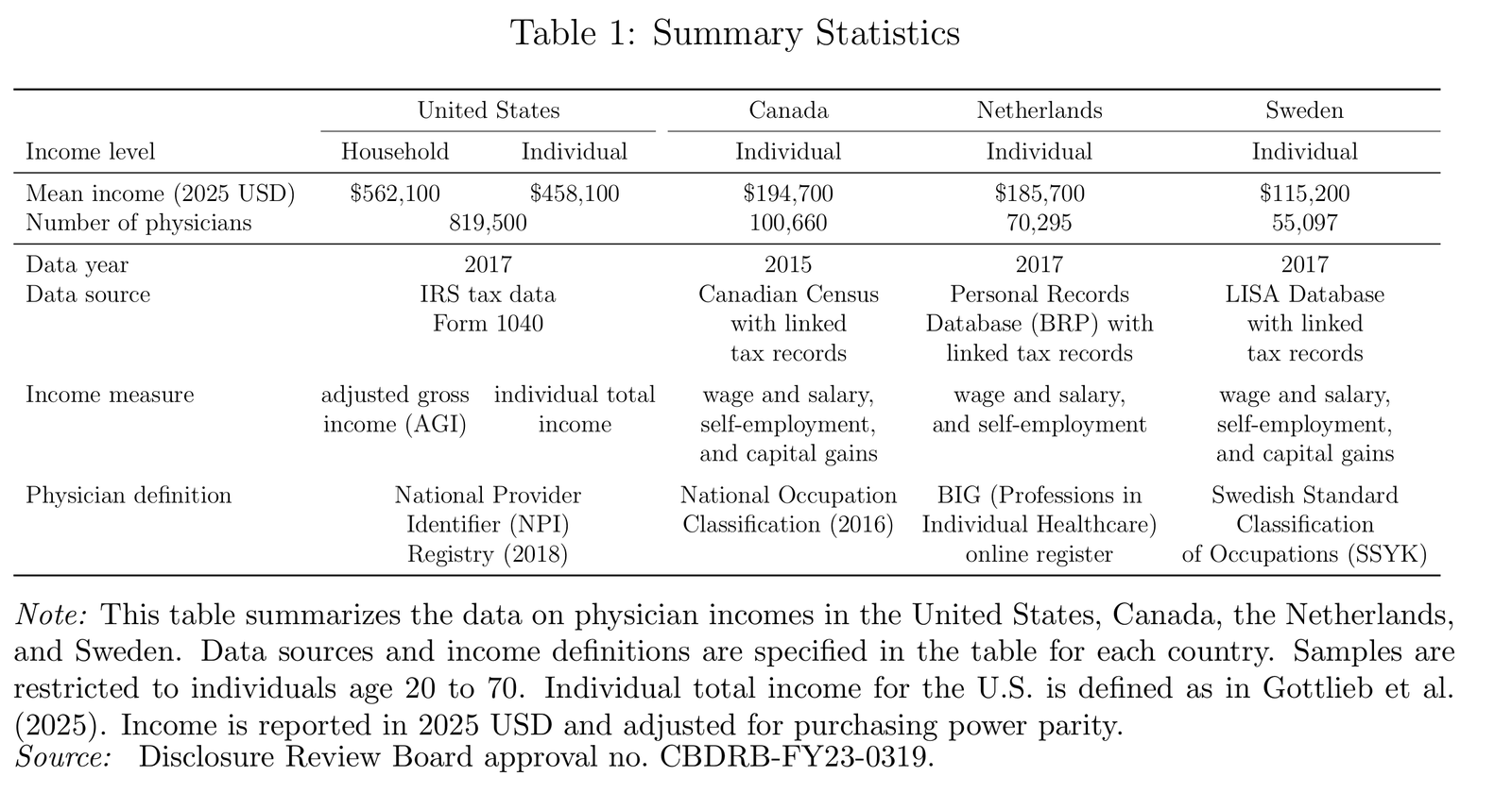 Physician Incomes and the Extreme Shortage of High IQ Workers