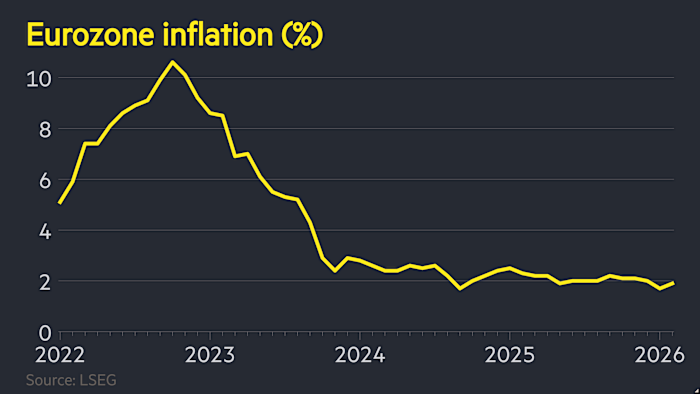 Eurozone inflation unexpectedly rises to 1.9% in February