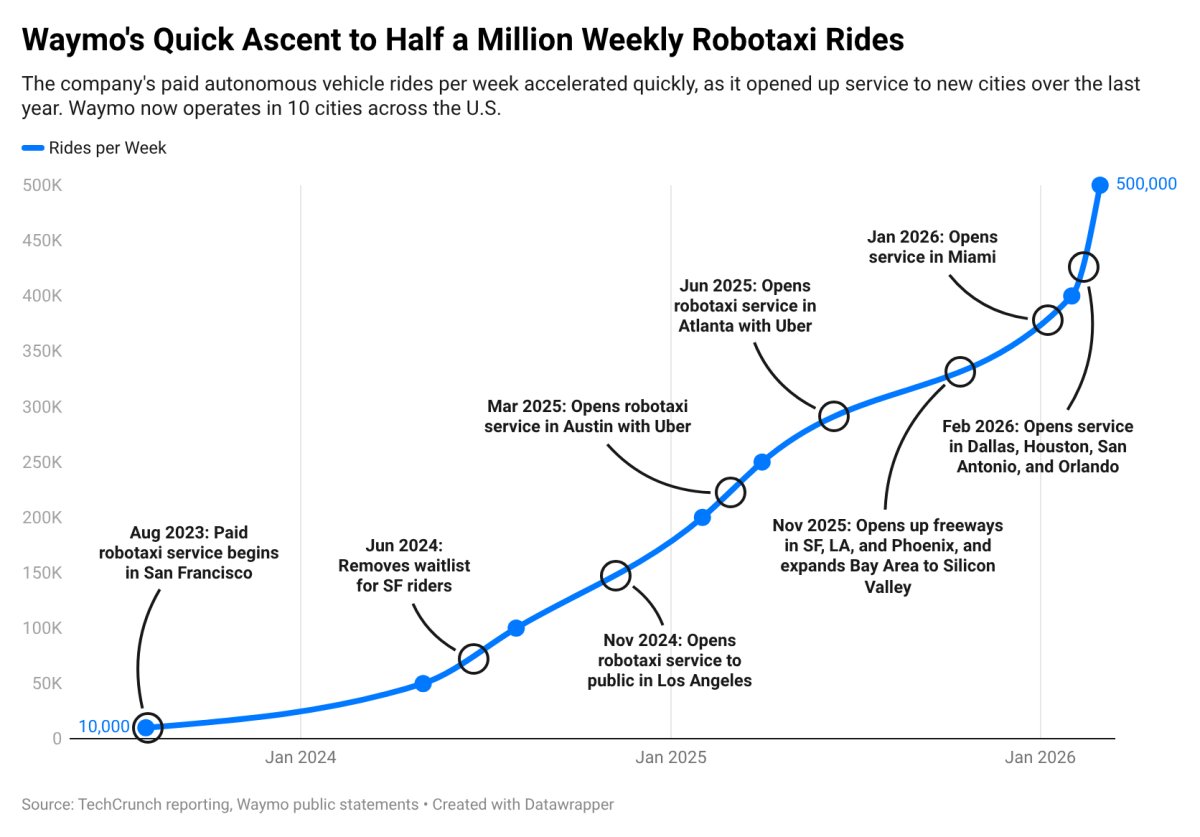 Waymo’s skyrocketing ridership in one chart