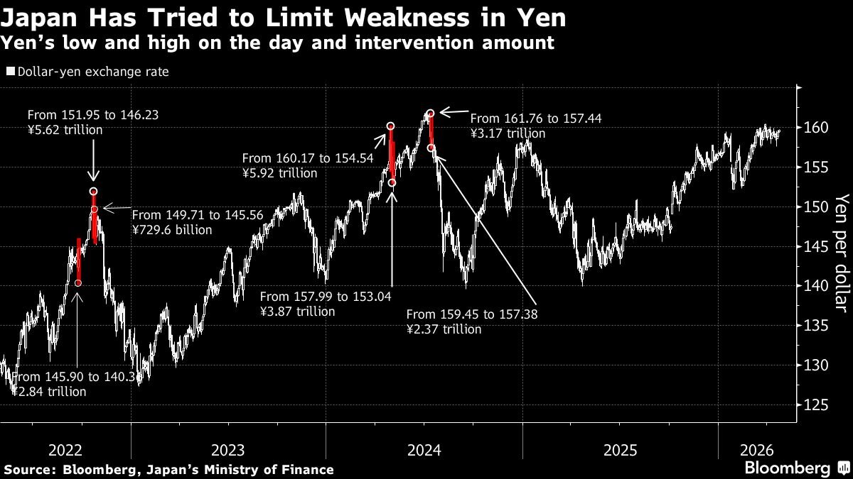 Yen Slides Past 160 Per Dollar to Weakest Level Since 2024