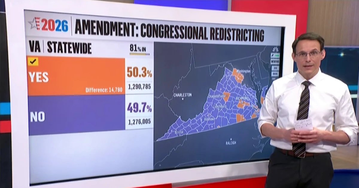 Virginia voters approve congressional redistricting amendment