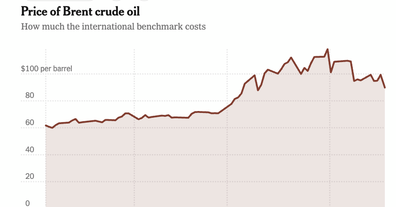 U.S. Gas Prices Climb Further as Effects of Iran War Reverberate