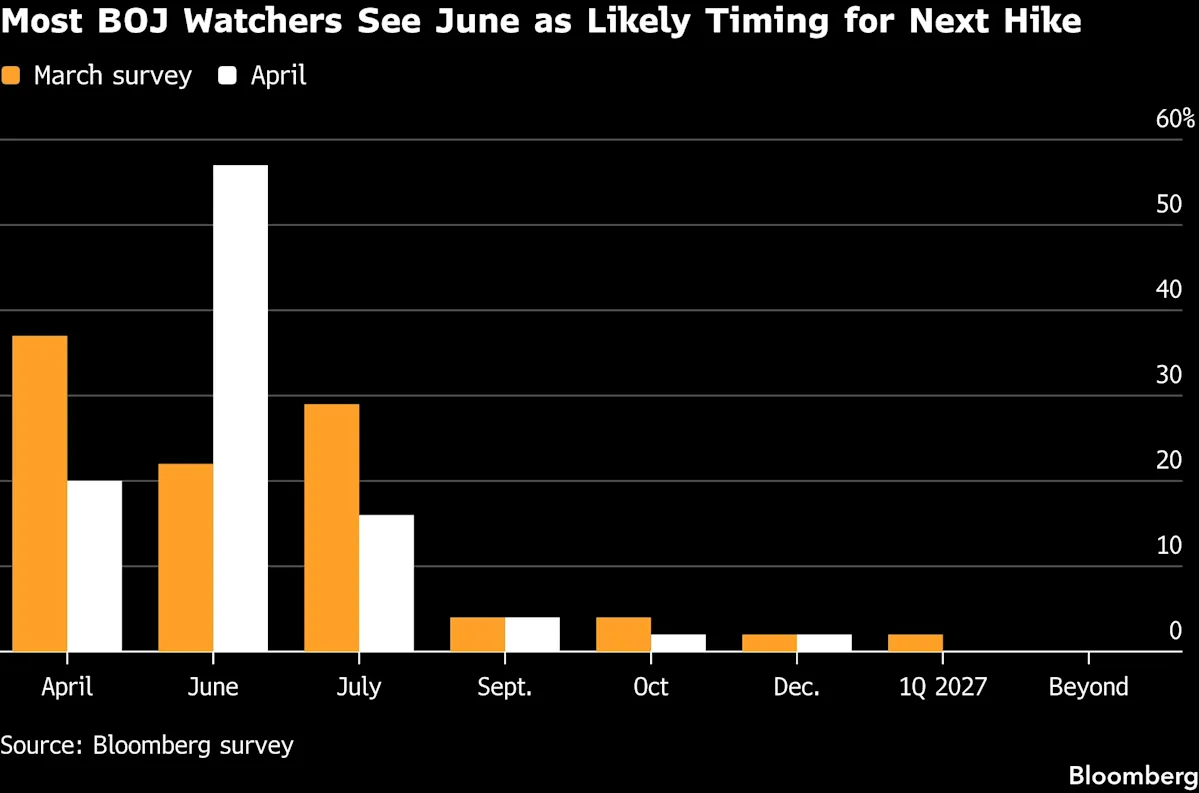 BOJ’s Split Vote on Rates Marks Most Hawkish Divide of Ueda Era