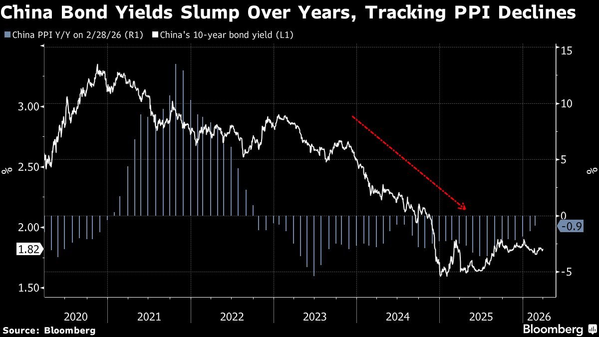 Chinese Bonds Near Inflection Point as Inflation Path Shifts
