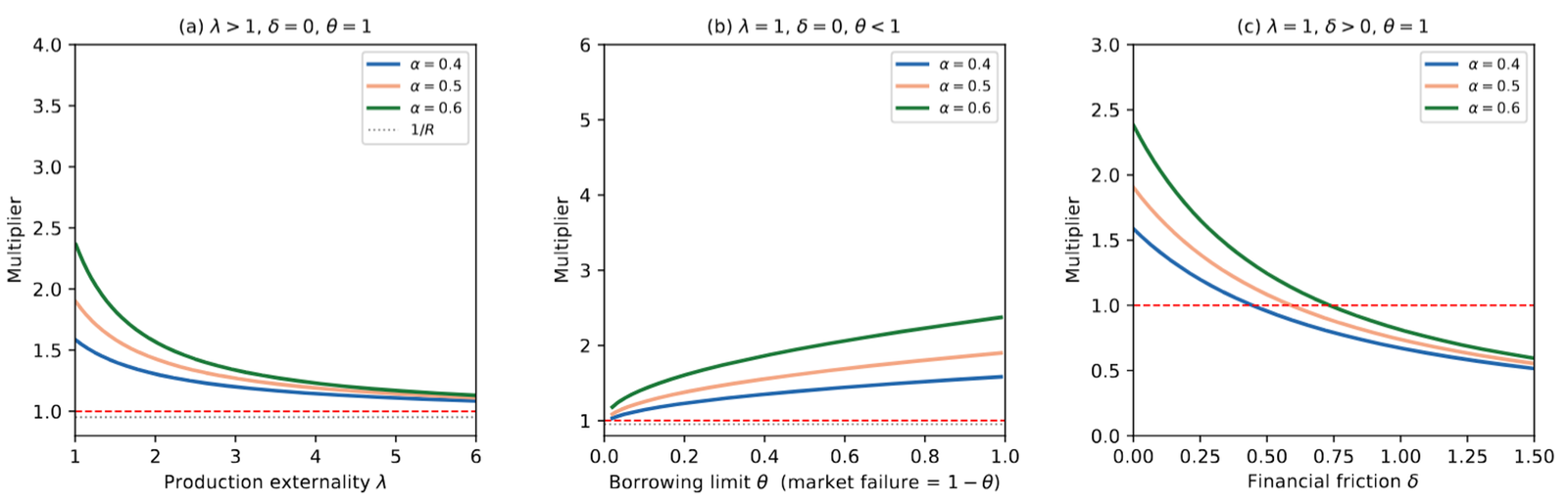 When public money multiplies, and when it does not: A guide to the catalytic effect of blended finance