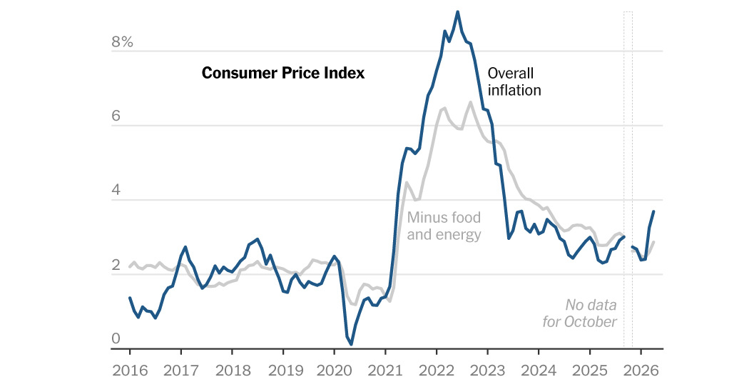 Live Updates: Inflation Accelerates After Weeks of War in Iran