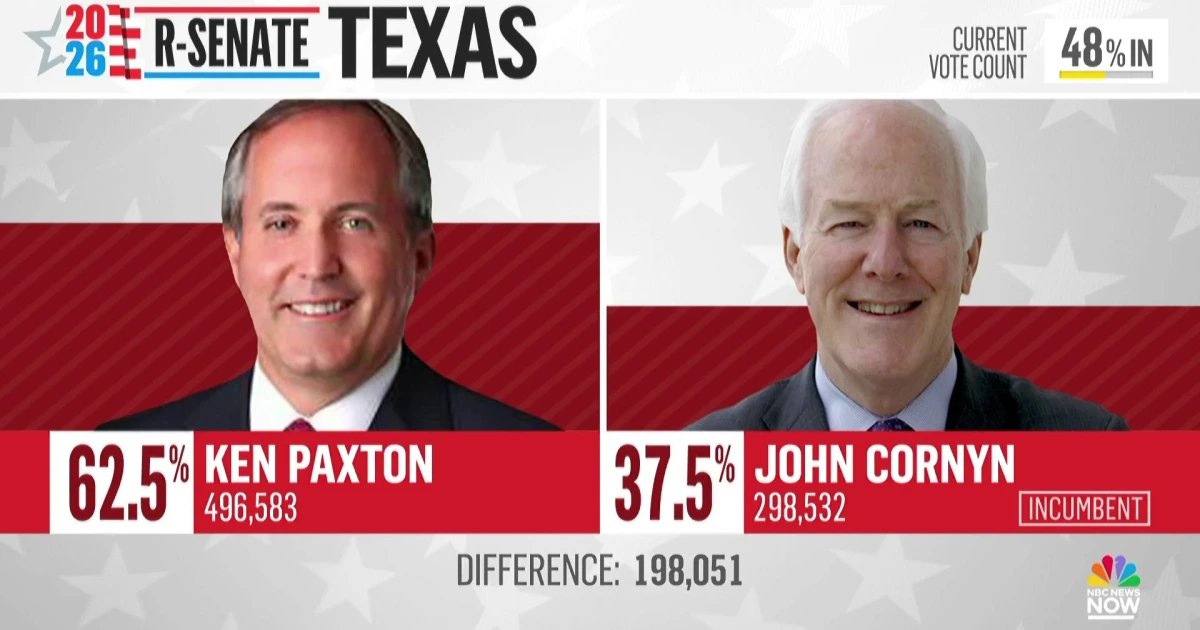 Ken Paxton wins Republican Senate primary in Texas