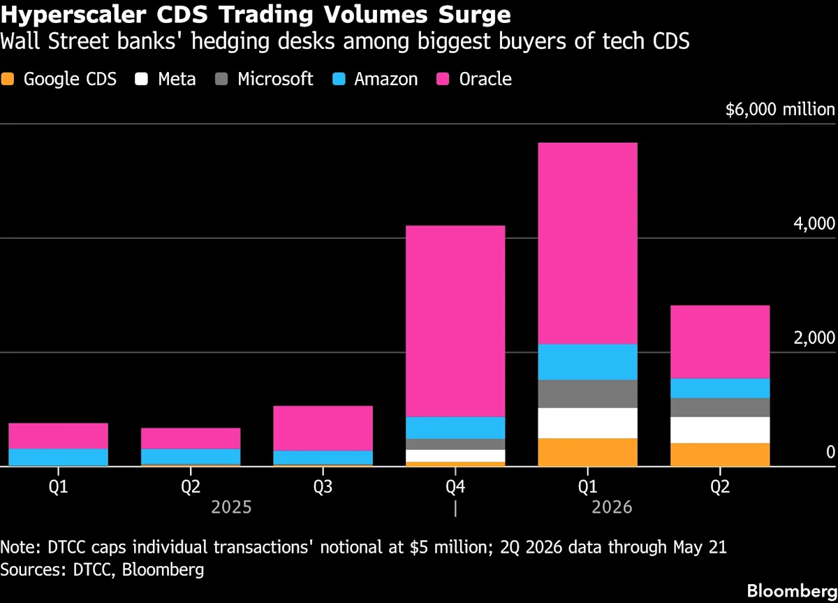 Hyperscaler Debt Flood Brings Derivatives Bonanza