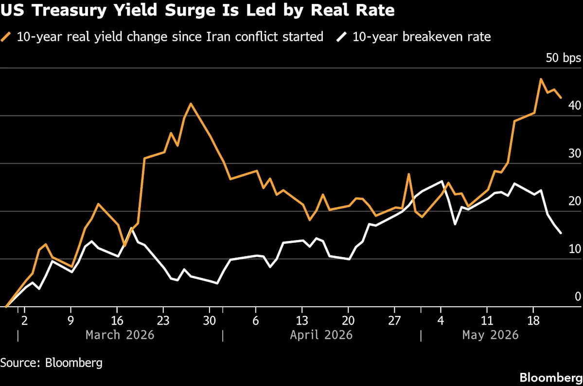 Strategists Warn Yields to Stay High Even If Iran War Ends