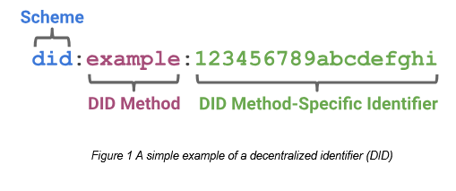 Adding DID to RSS and Atom Feeds