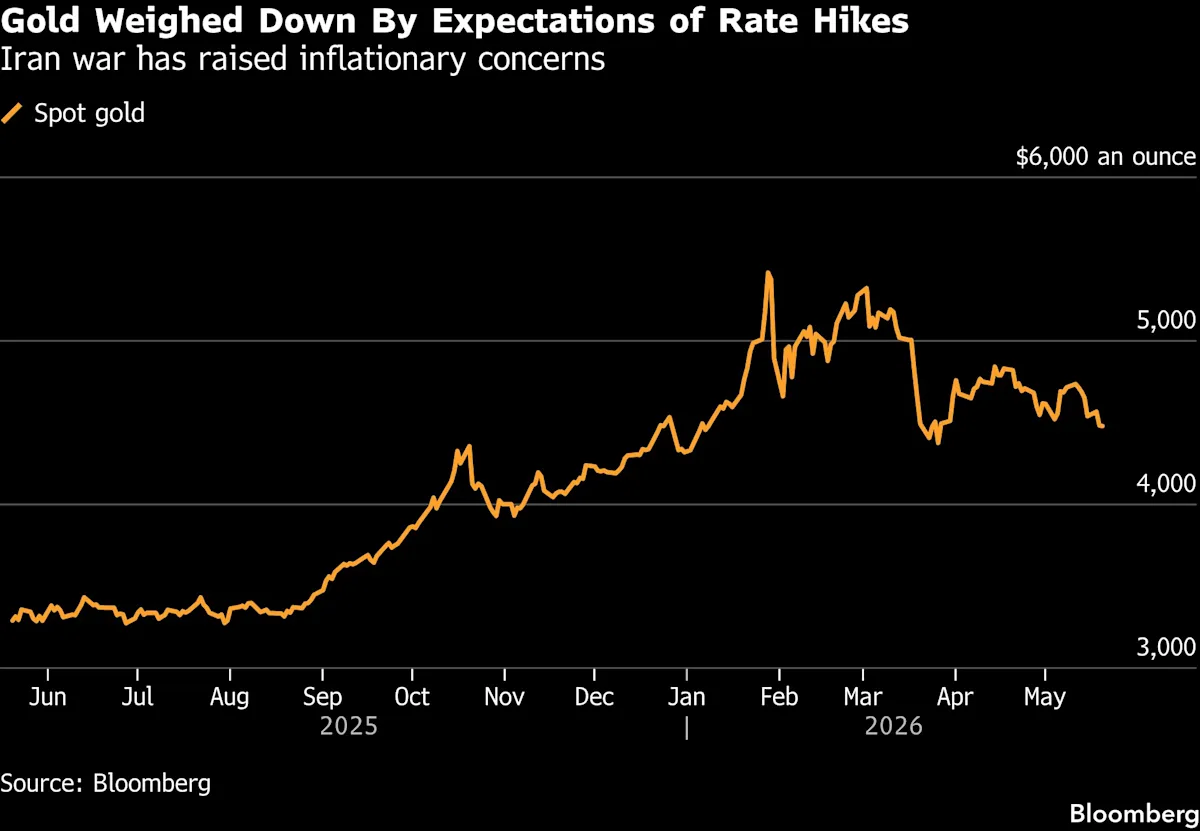 Gold Steadies as Iran War Impasse Keeps Rate Hike Bets High