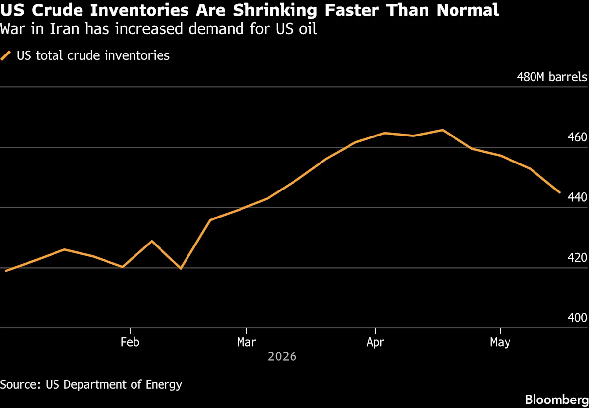 Oil Edges Up After Plunging on Optimism Over US-Iran Agreement