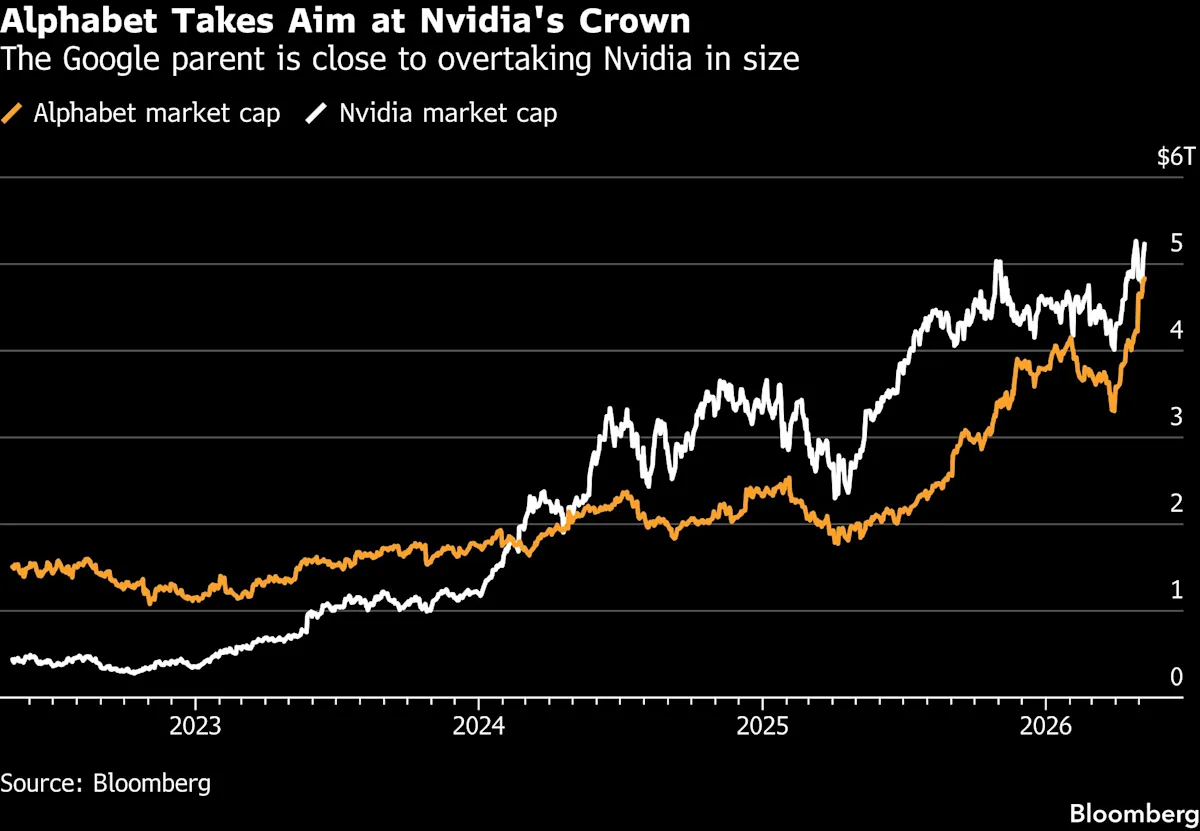 AI Wins Have Alphabet Poised to Become World’s Biggest Company