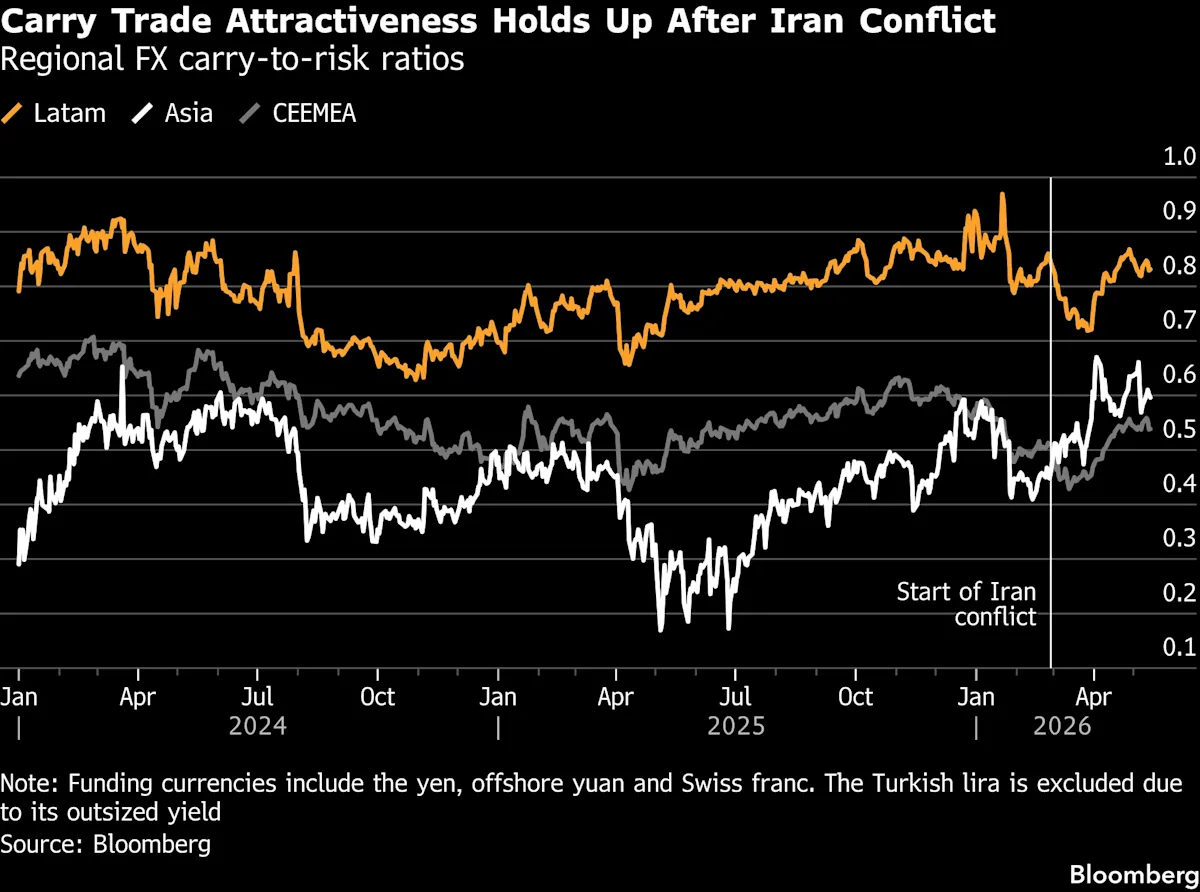 Emerging Carry Trade Rebounds, Top Picks Include Real, Rand