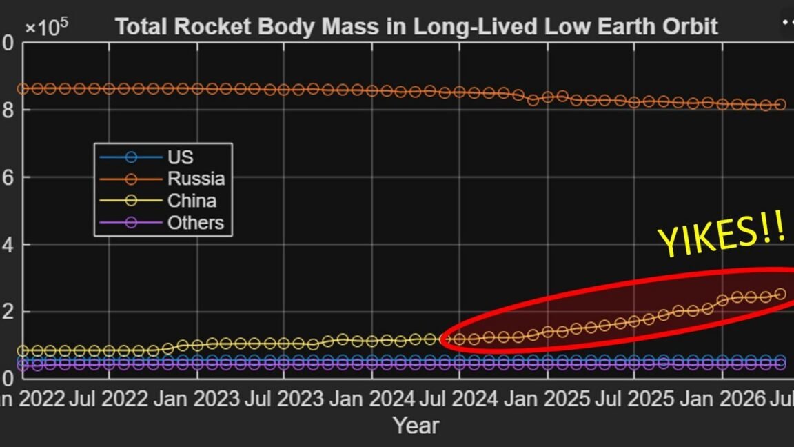 Analyst on China’s spent rocket stages: “Things only continue to get worse”
