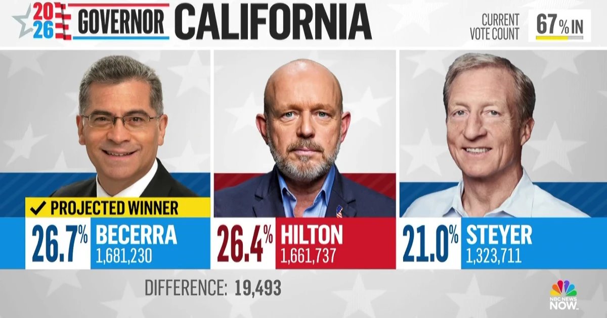 Democrat Xavier Becerra to advance to California governor general election, NBC News projects