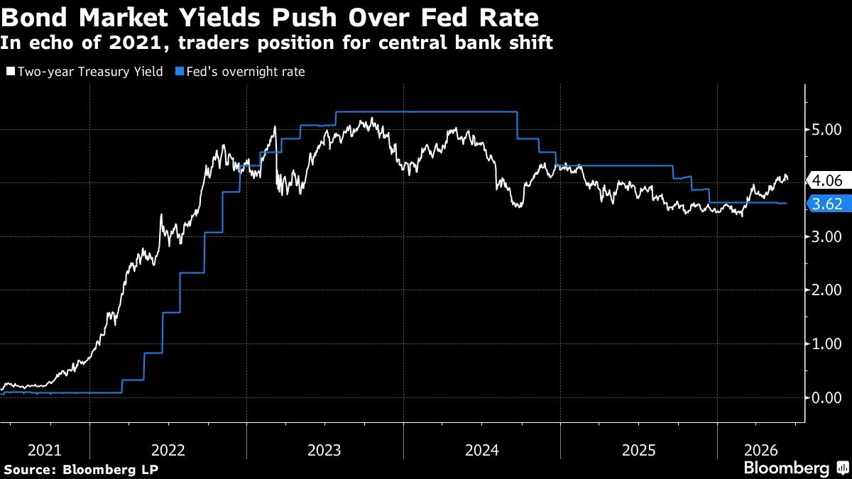 Warsh Caught Between Trump and Bond Market Betting on Rate Hikes