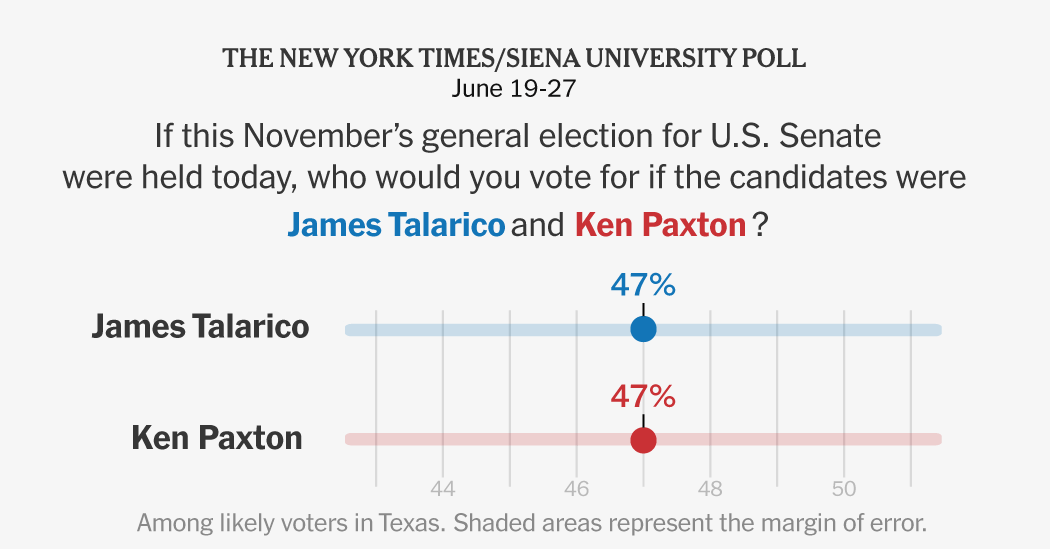 Times/Siena Poll Finds Talarico and Paxton Tied in Texas Senate Race