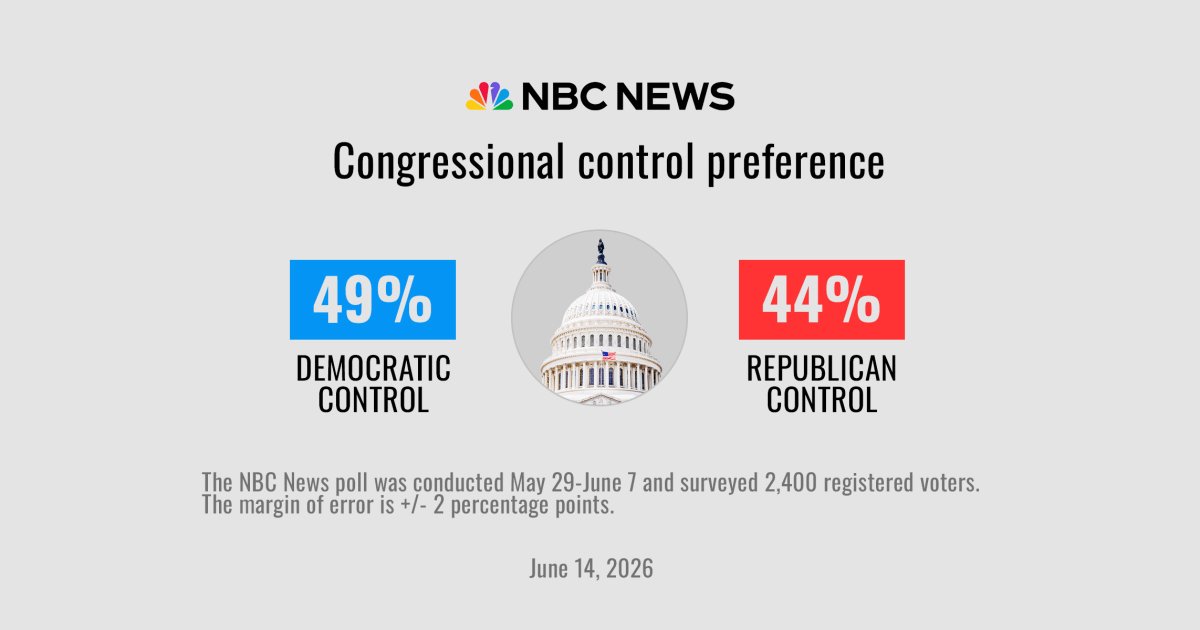Poll: Democrats maintain an edge in the fight for Congress as Trump gets poor marks