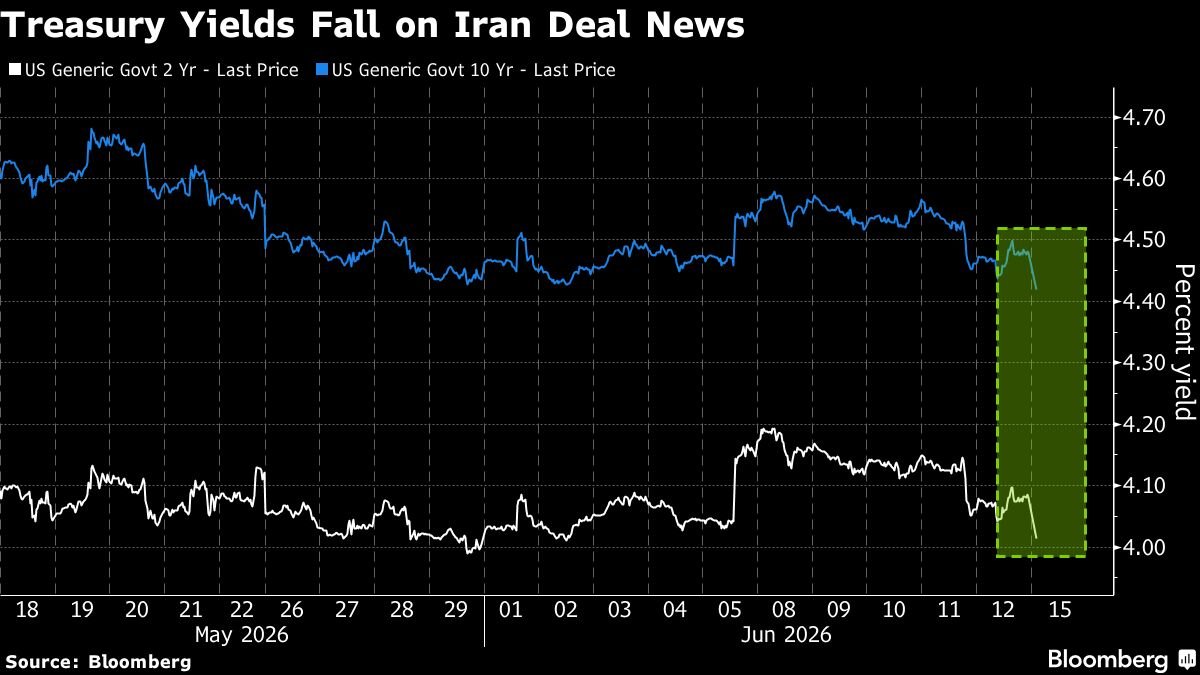 Treasuries Rally as Traders Trim Fed Hike Bets After Iran Deal