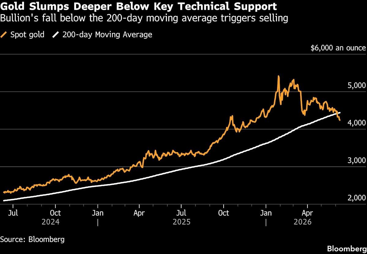 Gold Slumps Below $4,200 as Renewed US-Iran Clashes Test Truce