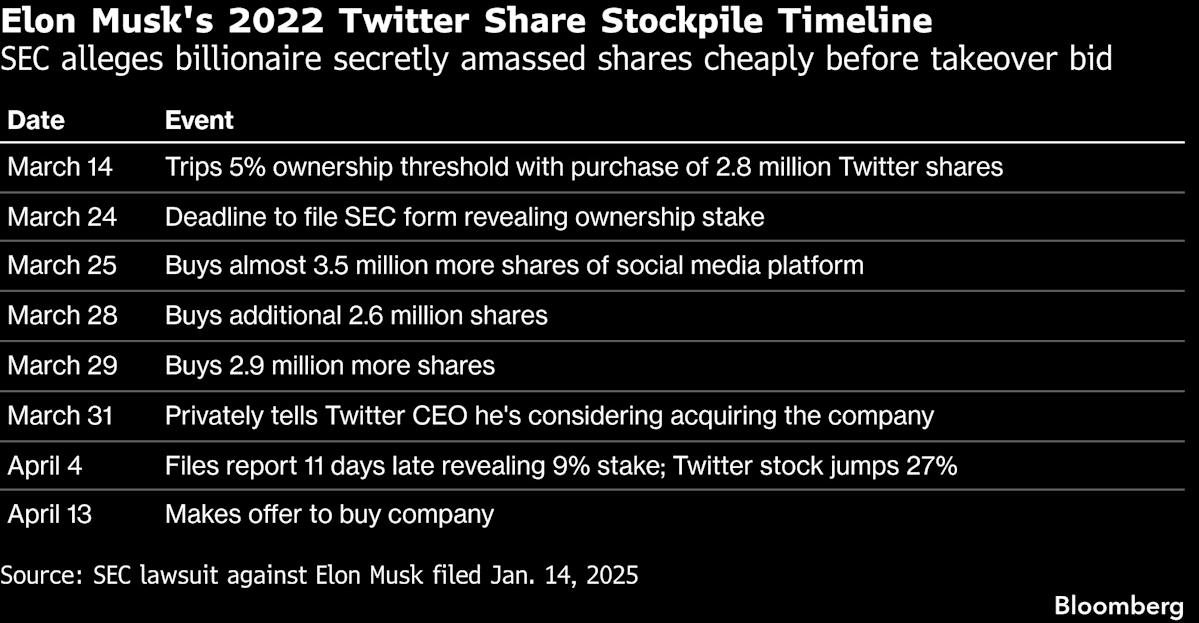 SEC, Musk Defend Settlement After Judge Cites ‘Red Flags’