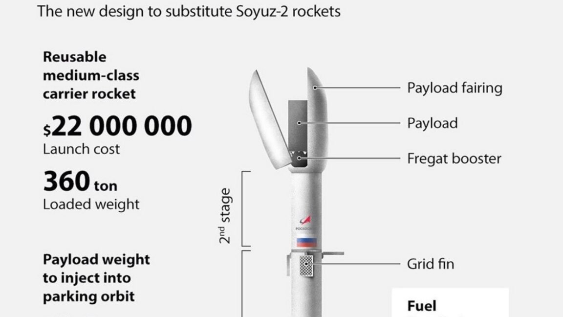 Will Russia’s answer to the Falcon 9 rocket ever take flight?