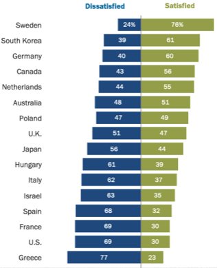 Are you satisfied with our democracy?