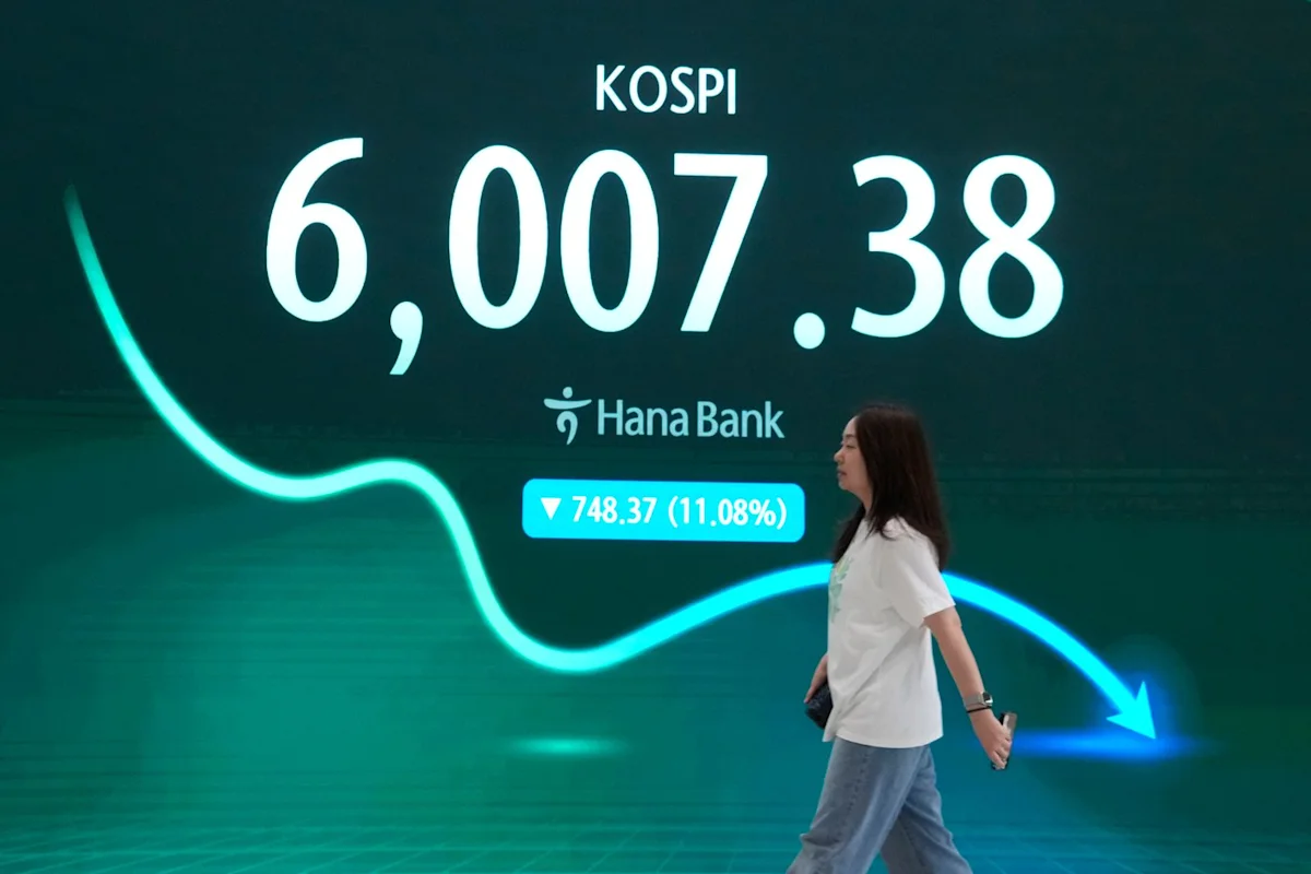 World shares are mixed and South Korea’s Kospi share index falls 6%, while oil prices surge