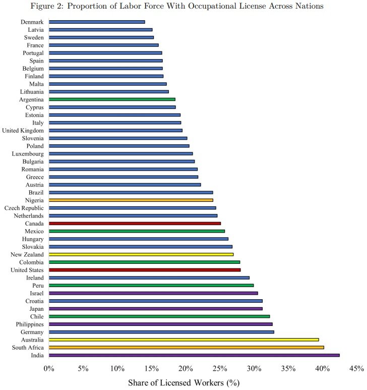 Occupational Licensing Around the World
