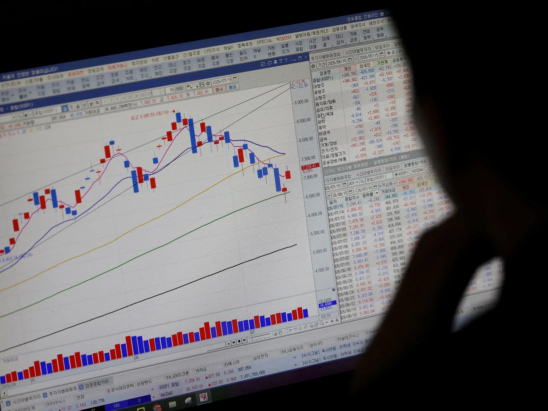 South Korea’s stock market plunges as AI-driven boom fades | Economy