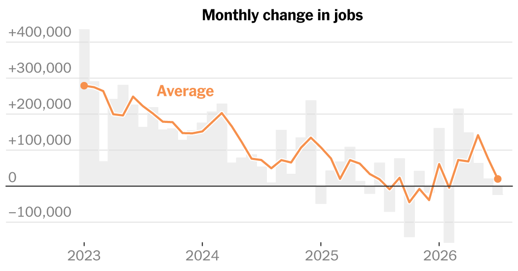 Labor Market Shifts Into Reverse as Employers Balk at Hiring