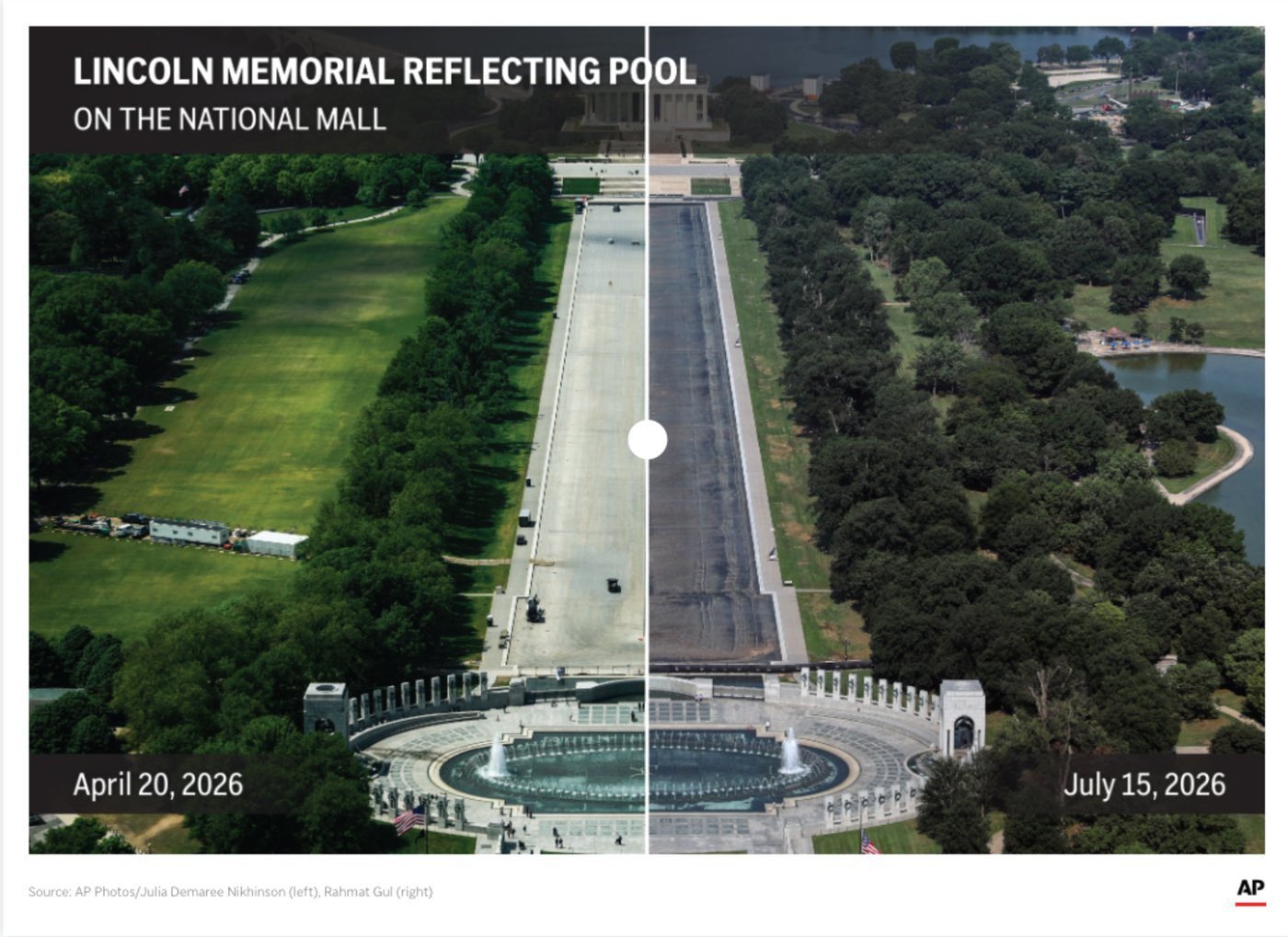 FACT FOCUS: A look at Trump’s false and misleading claims about the Reflecting Pool