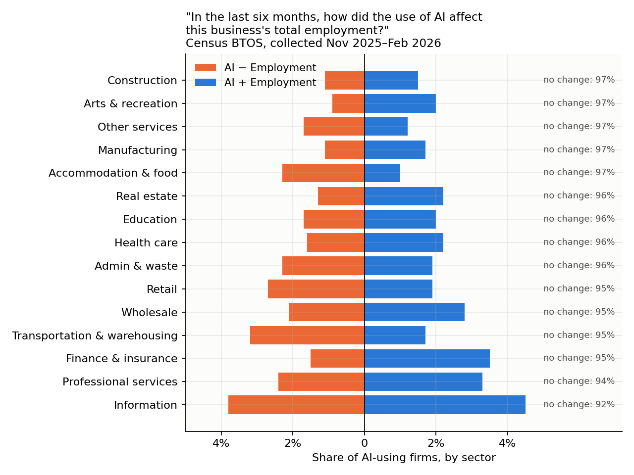 AI and Employment: So Far, So Good
