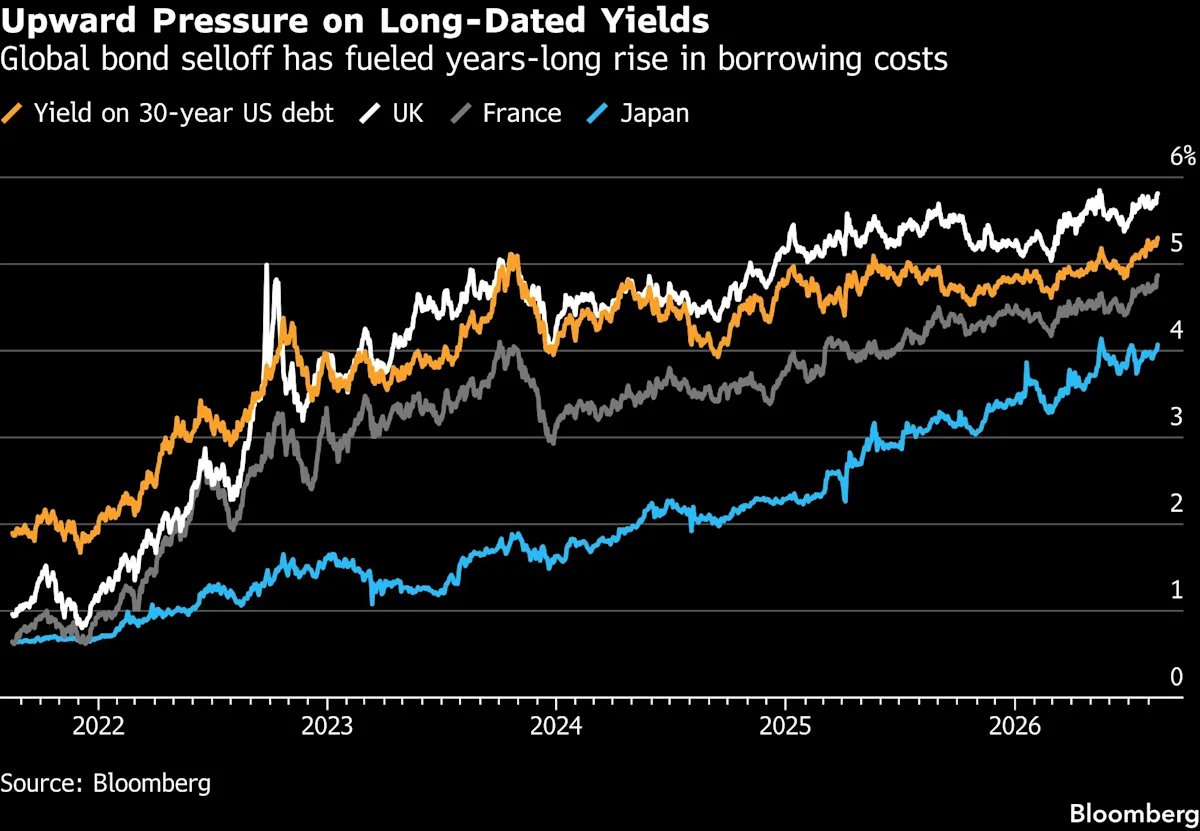 Global Bond Rout Sends Long-Term Borrowing Costs to Highest in Decades