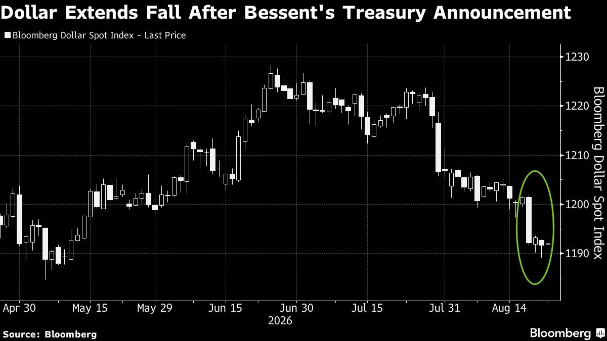 Hedge Funds Ramp Up Dollar Shorts Ahead of Bessent’s Fiscal Plan