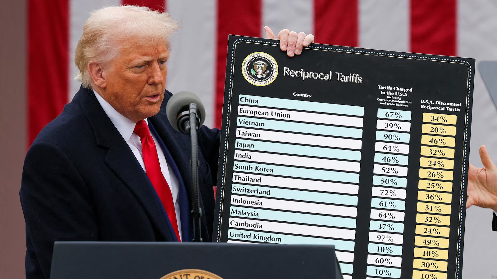 Trump administration pays out milestone $100 billion in tariff refunds